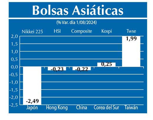 Bolsas Asiau0301ticas