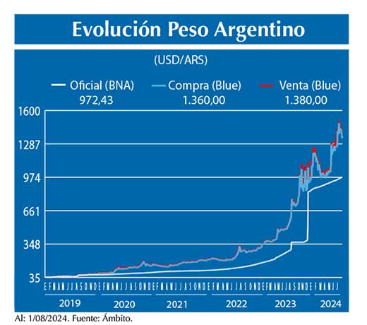 Evolucion peso Argentino