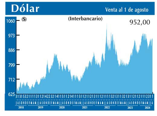Dolar Interbancario