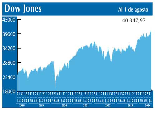 Dow Jones
