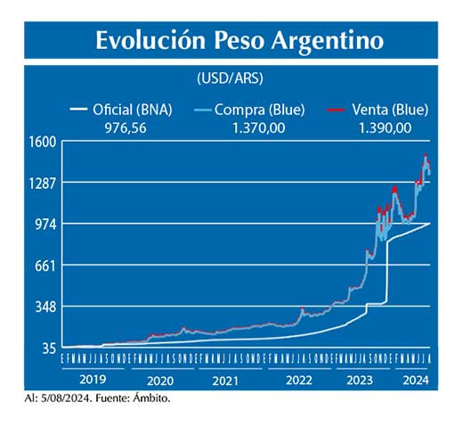 Evolucion peso Argentino