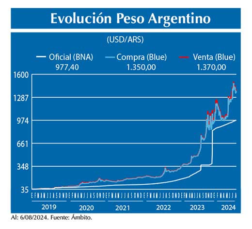 Evolucion peso Argentino
