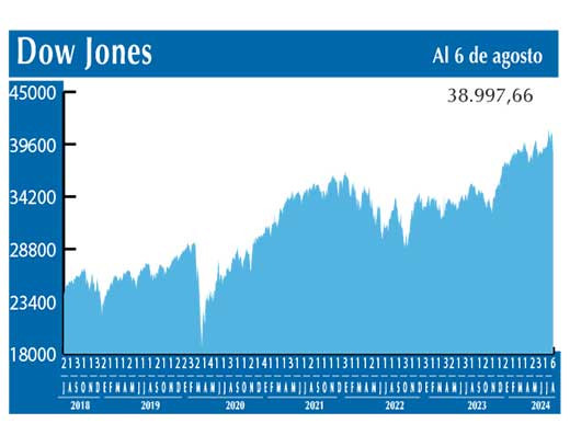 Dow Jones