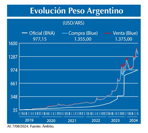 Evolucion peso Argentino