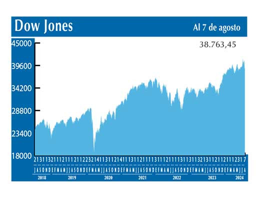 Dow Jones