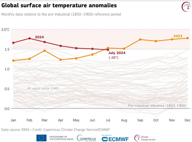 Anomalías mensuales de la temperatura superficial global del aire (°C) en relación con el período 1850-1900 desde enero de 1940 hasta julio de 2024, representadas como series temporales para cada año.