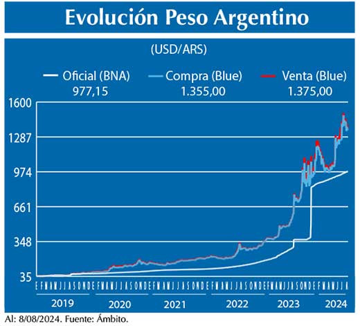 Evolucion peso Argentino