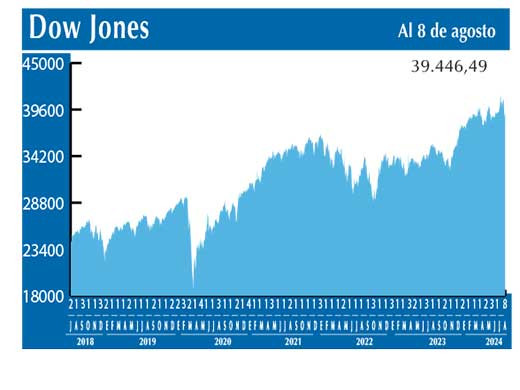 Dow Jones