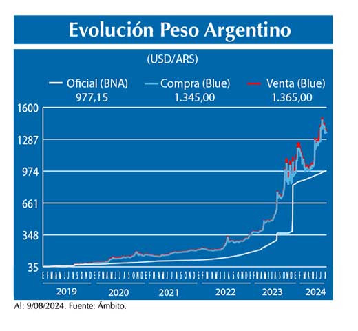 Evolucion peso Argentino