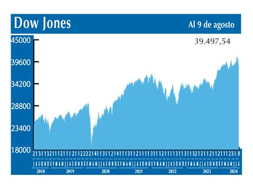 Dow Jones