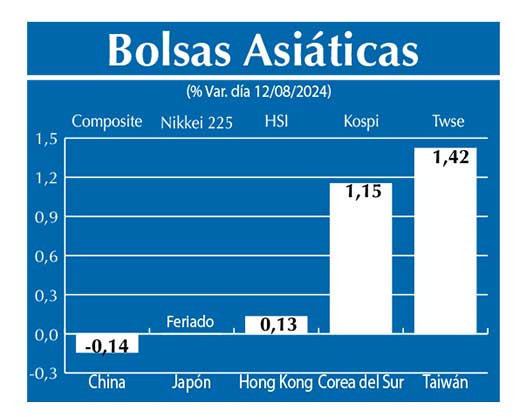 Bolsas Asiau0301ticas