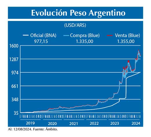 Evolucion peso Argentino
