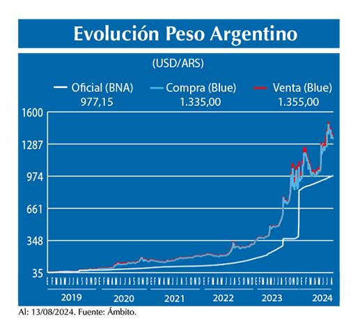 Evolucion peso Argentino