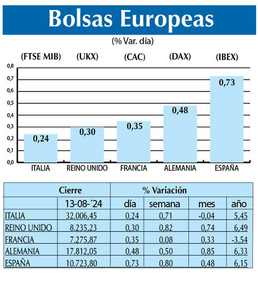 Bolsas Europeas