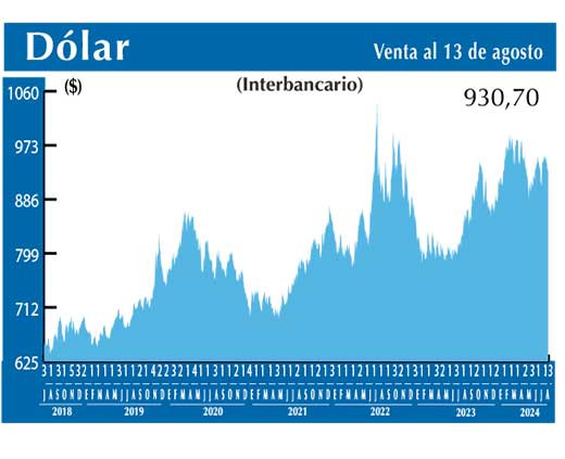 Dolar Interbancario