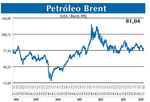 BRENT
