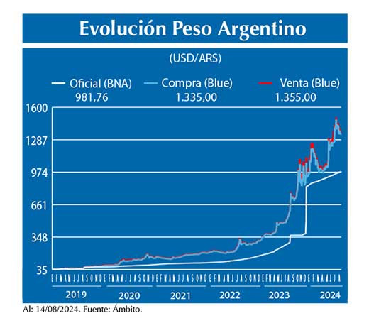 Evolucion peso Argentino