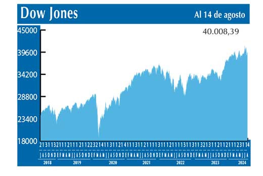 Dow Jones