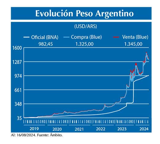 Evolucion peso Argentino