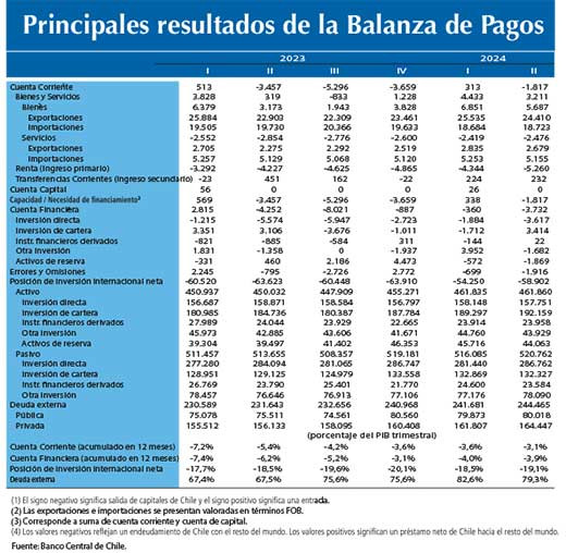 Balanza de Pagos 2T24