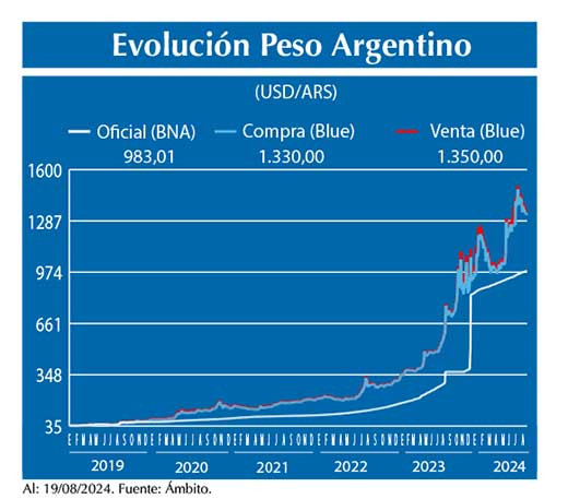 Evolucion peso Argentino