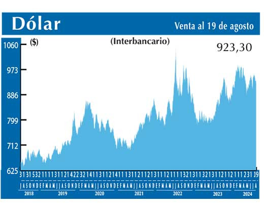 Dolar Interbancario