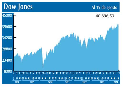 Dow Jones