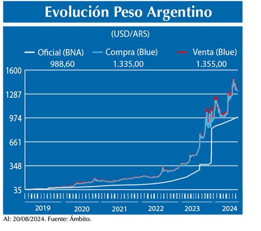 Evolucion peso Argentino