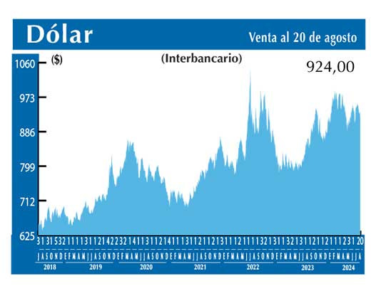 Dolar Interbancario