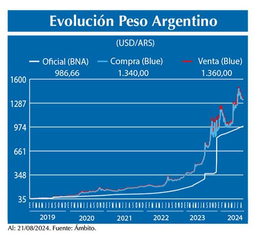 Evolucion peso Argentino