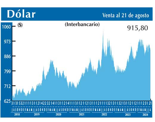 Dolar Interbancario