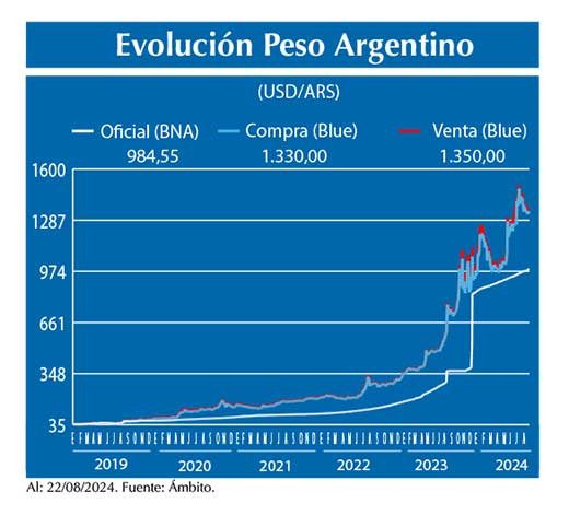 Evolucion peso Argentino