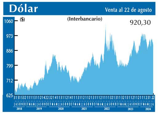 Dolar Interbancario