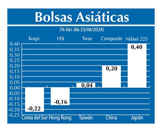 Bolsas Asiau0301ticas