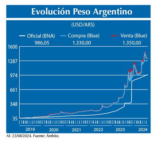 Evolucion peso Argentino