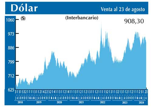 Dolar Interbancario