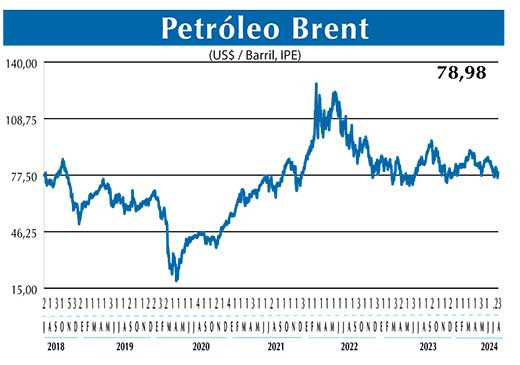 BRENT
