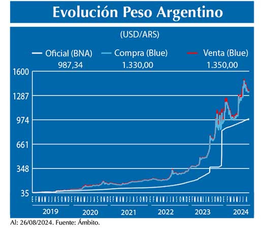 Evolucion peso Argentino