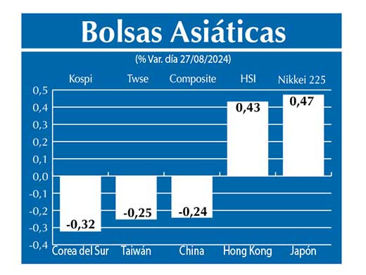 Bolsas Asiau0301ticas
