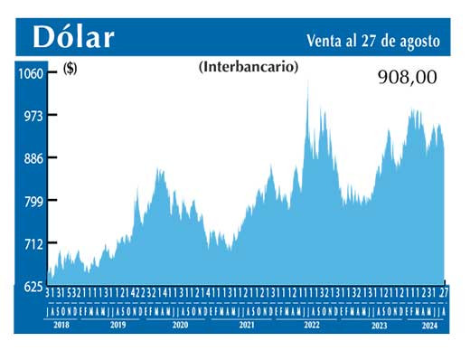 Dolar Interbancario