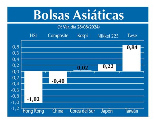 Bolsas Asiau0301ticas