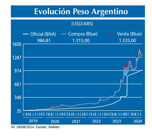 Evolucion peso Argentino