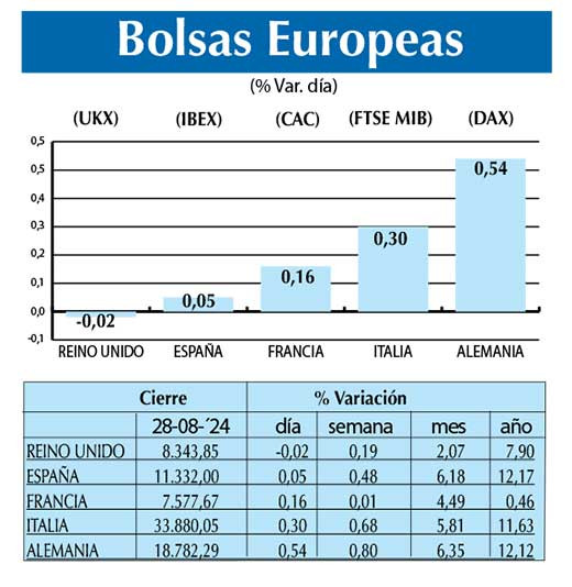 Bolsas Europeas