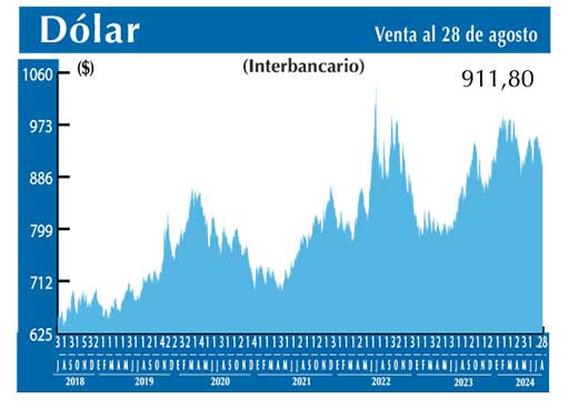 Dolar Interbancario