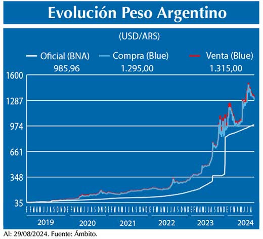 Evolucion peso Argentino