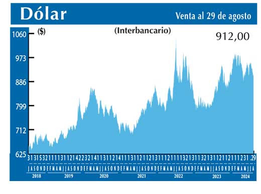 Dolar Interbancario