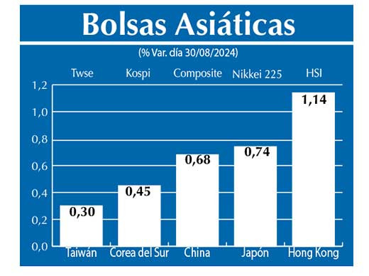 Bolsas Asiau0301ticas