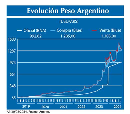 Evolucion peso Argentino