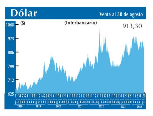 Dolar Interbancario