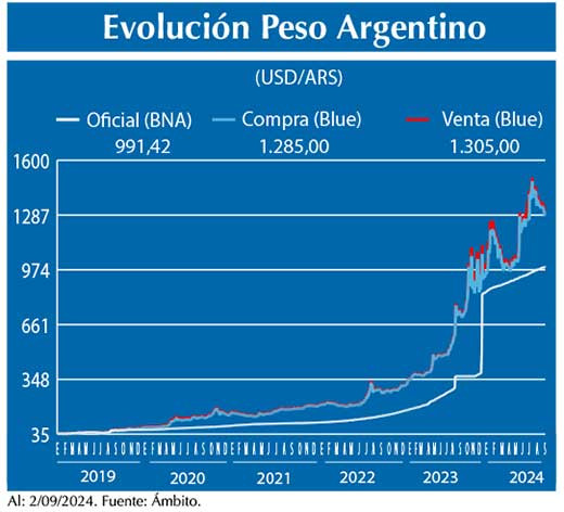 Evolucion peso Argentino